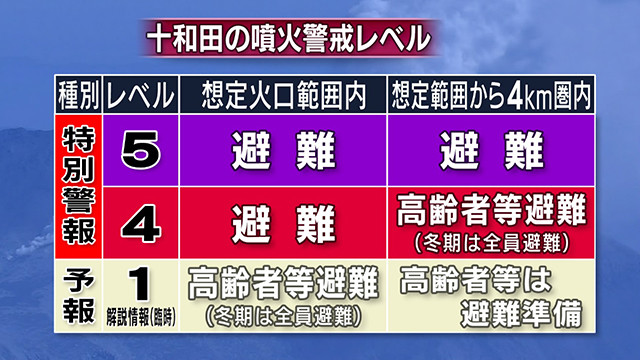 十和田の噴火警戒レベル