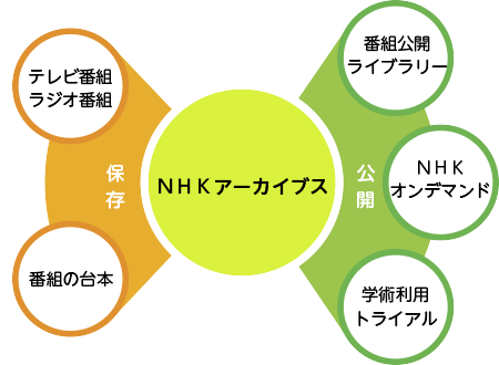 図：NHKアーカイブスの「公開」の取り組み