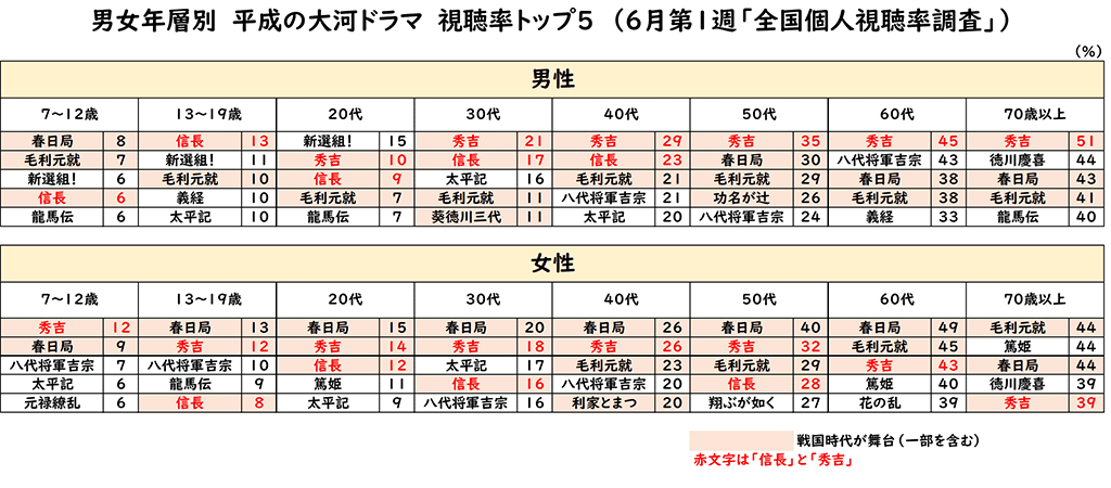 男女年層別　平成の大河ドラマ　視聴率トップ5　（6月第1週「全国個人視聴率調査」）