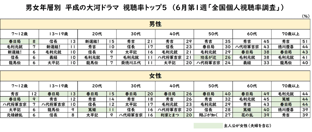 女年層別　平成の大河ドラマ　視聴率トップ5　（6月第1週「全国個人視聴率調査」）