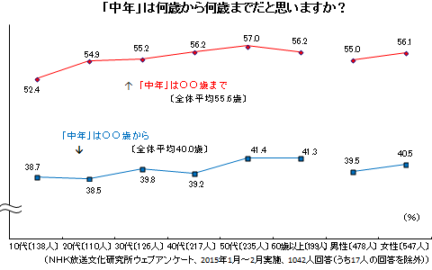 （NHK放送文化研究所ウェブアンケート、2015年1月～2月実施、1042人回答）