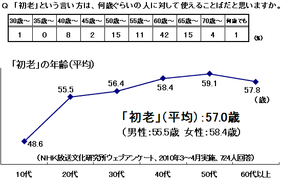 「初老」の年齢（平均）（NHK放送文化研究所ウェブアンケート、2010年3月～4月実施、724人回答）