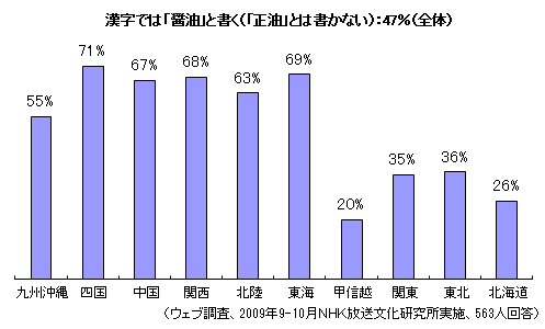 漢字では「醤油」と書く（「正油」とは書かない）：47％（全体）（NHK放送文化研究所ウェブアンケート、2009年9月～10月実施、563人回答）