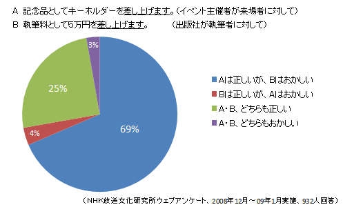 （NHK放送文化研究所ウェブアンケート、2008年12月～2009年1月実施、932人回答）