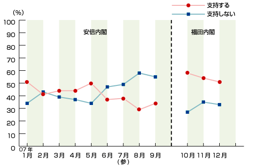 2007年内閣支持率