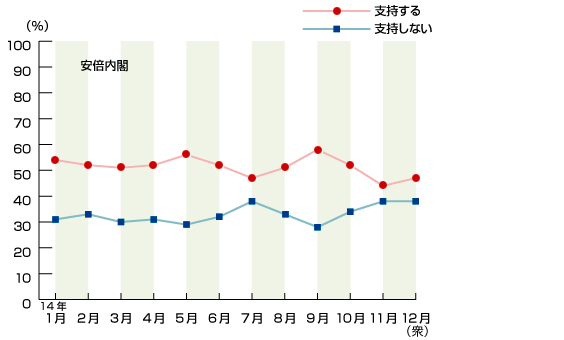 2014年内閣支持率