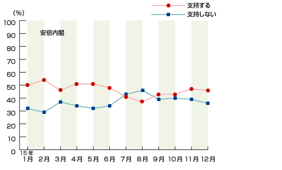 2015年内閣支持率