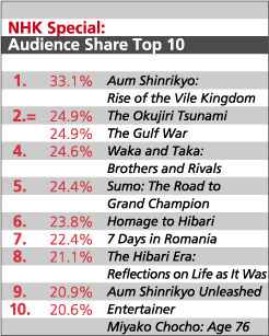 Audience shre top 10