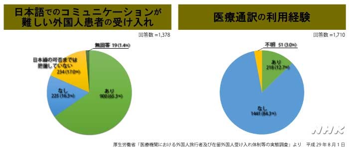 円グラフ：日本語でのコミュニケーションが難しい外国人患者の受け入れ／医療通訳の利用経験.jpg