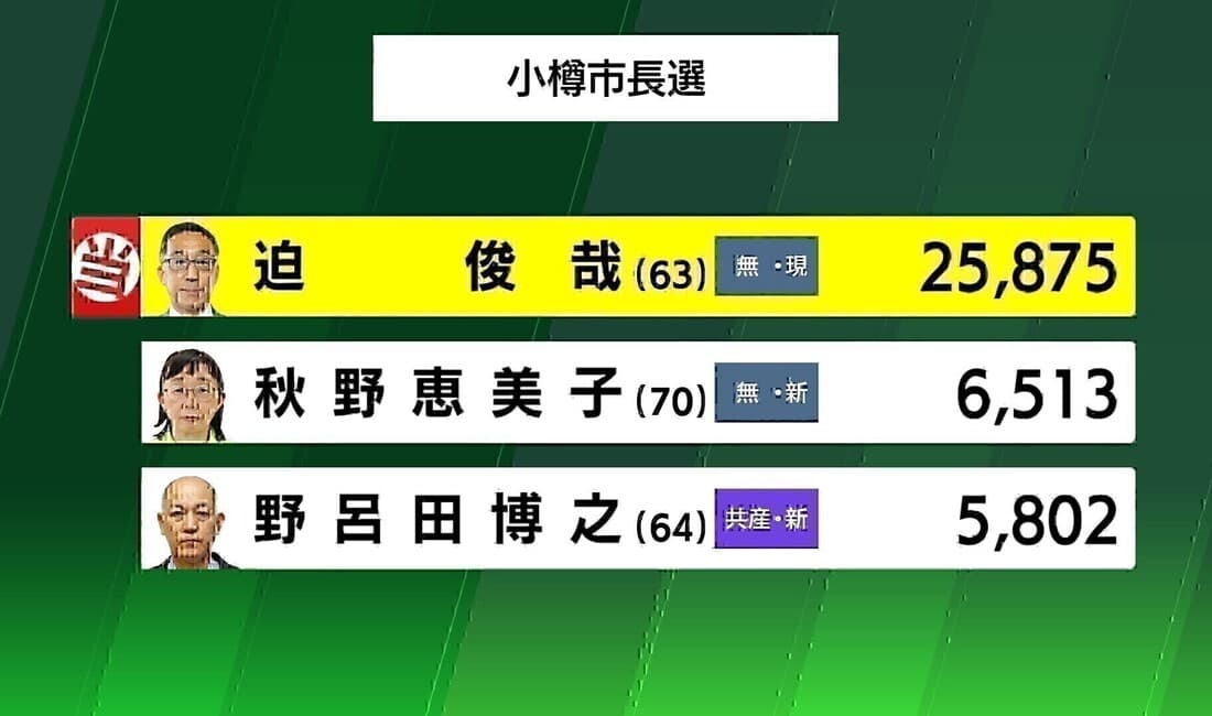 2022年8月 小樽市長選挙 現職・迫氏が再選果たす