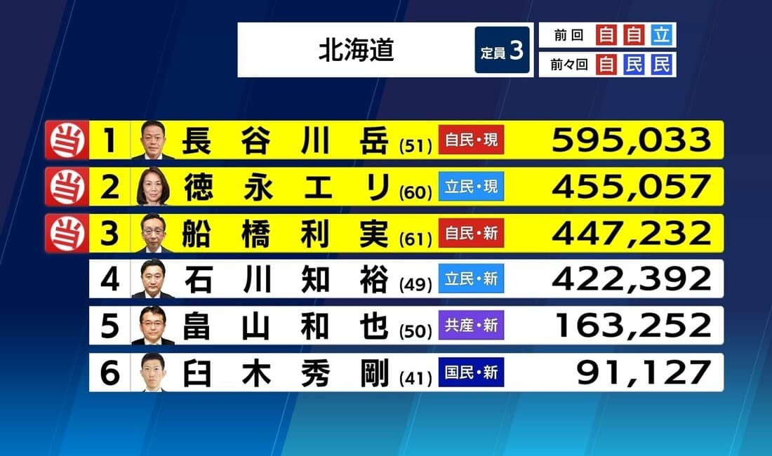 【解説】参議院選挙北海道選挙区 3議席目の争い 何が2人の明暗を分けたのか