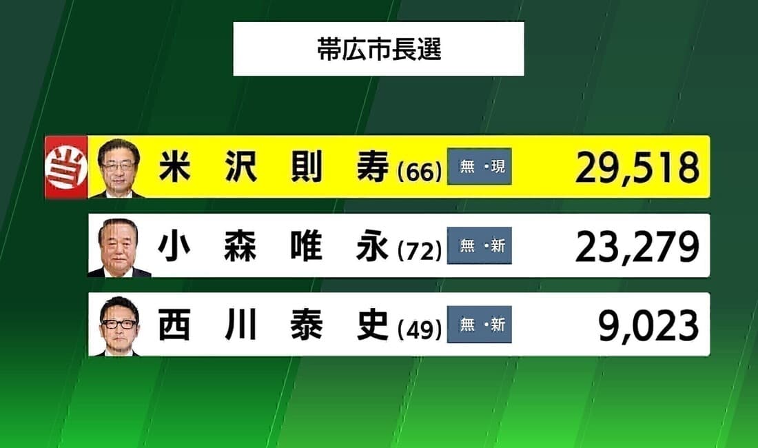 2022年4月 帯広市長選挙 現職・米沢氏が4選果たす