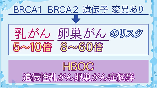 BRCA1とBRCA2という遺伝子の変異の場合