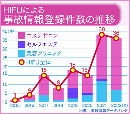 HIFUによる事故登録物件数の推移