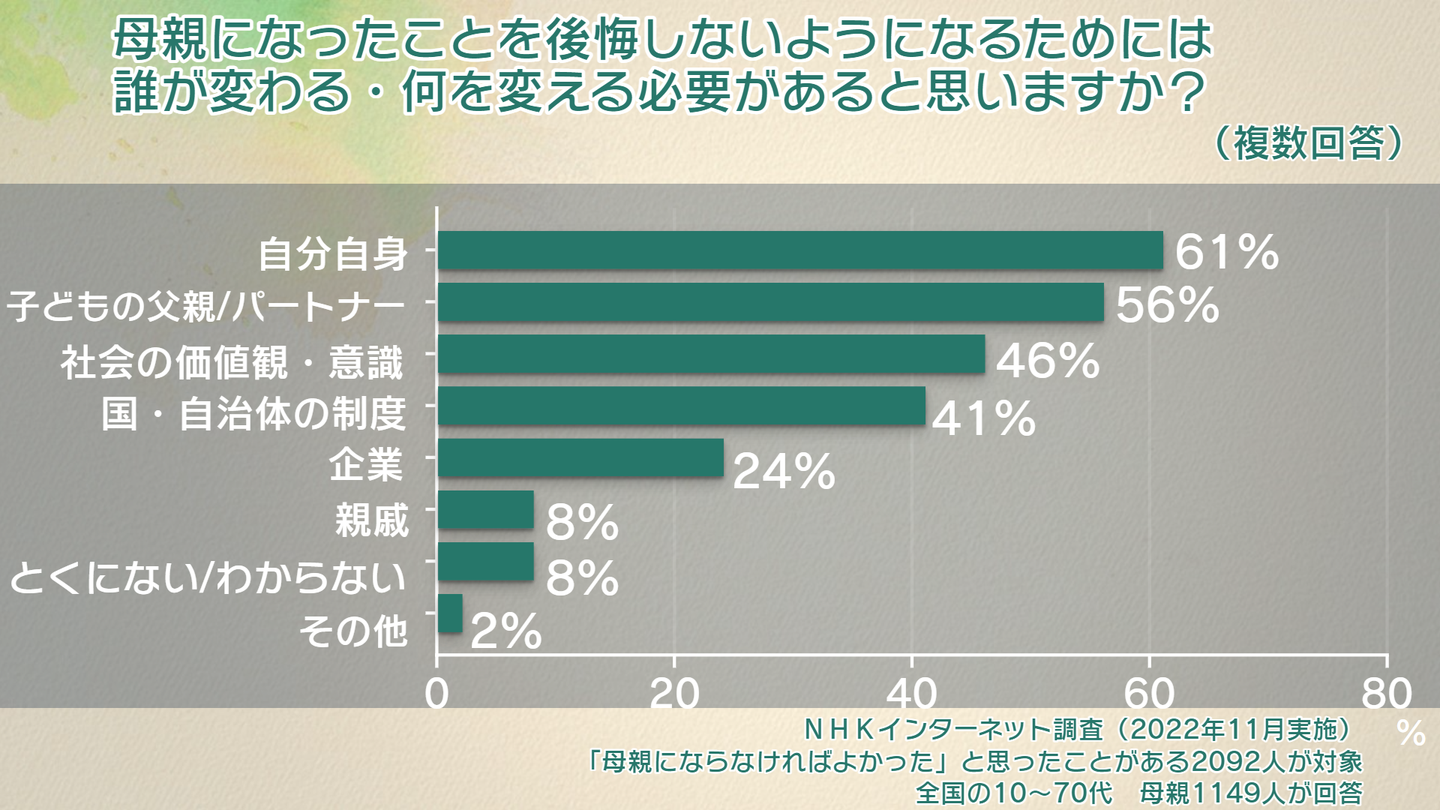 NHKインターネット調査「母親になったことを公開しないようにするために」