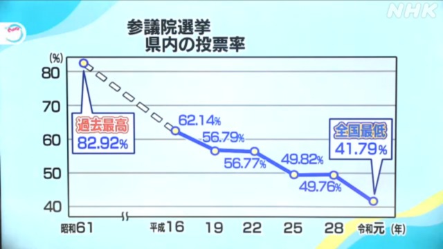 宮崎 3年前の参院選投票率・全国最低41.79％の衝撃