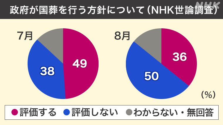 NHK7月と８月の世論調査での国葬への評価