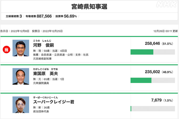 宮崎県知事選挙の結果