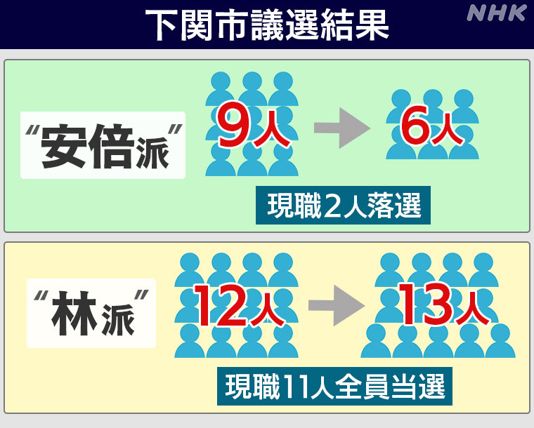 図：選挙の結果、安倍派は９人から６人に、林派は１２人から１３人に
