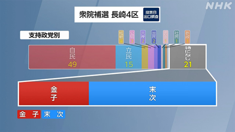 長崎４区の補欠選挙でのＮＨＫの出口調査。いわゆる無党派層からの支持で、自民党の候補が、立憲民主党の候補に２倍近く差をつけられた。
