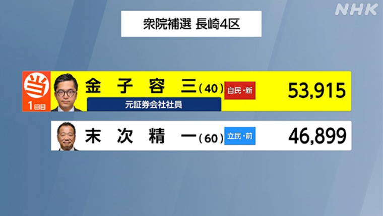 衆議院長崎4区 補欠選挙の開票結果。自民党の新人で公明党が推薦した金子容三氏が初めての当選。