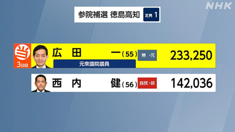 参議院徳島高知選挙区の補欠選挙の結果。無所属の元参議院議員で衆議院議員も務めた広田一氏が、野党4党の支援を受けて3回目の当選。