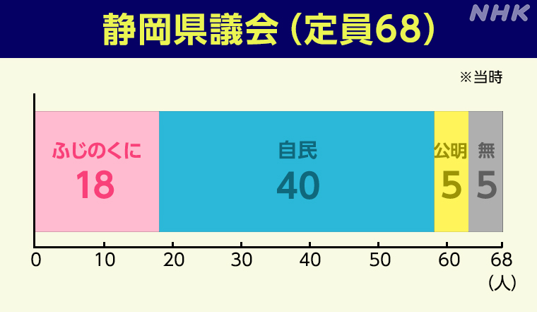 静岡県議会の勢力図