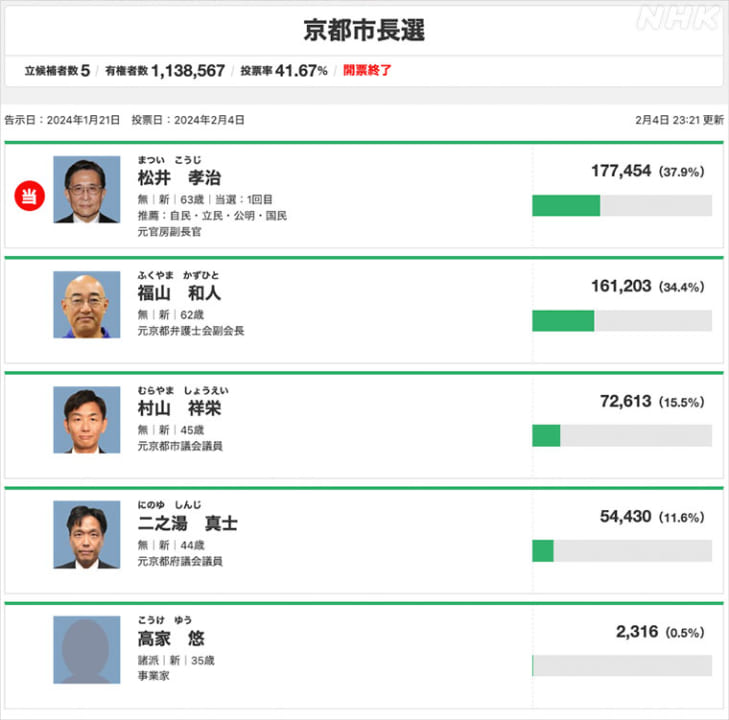 京都市長選挙結果