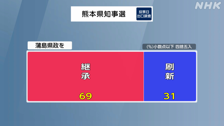 NHK熊本県知事選挙当日出口調査　県政継続か刷新か