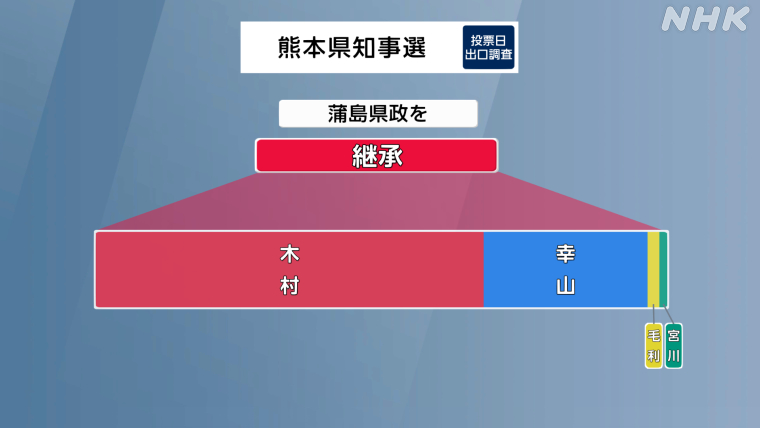 熊本県知事選挙当日出口調査　県政継続の内訳