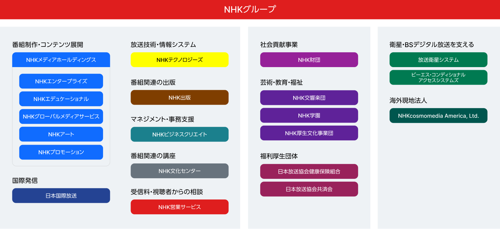 NHKグループの組織図になります