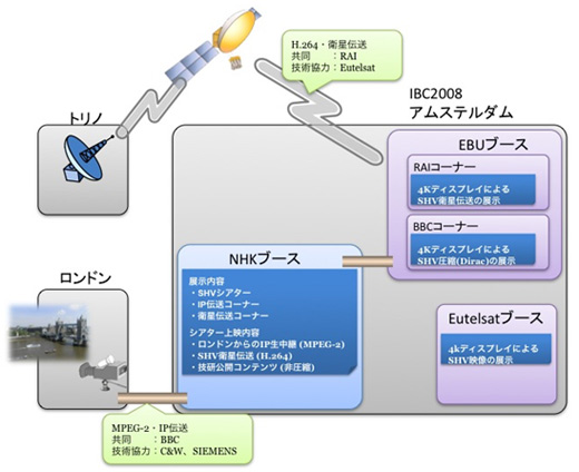 IBC2008における国際伝送実験　系統図