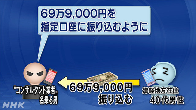 「６９万９０００円を指定口座に振り込むように」と指示