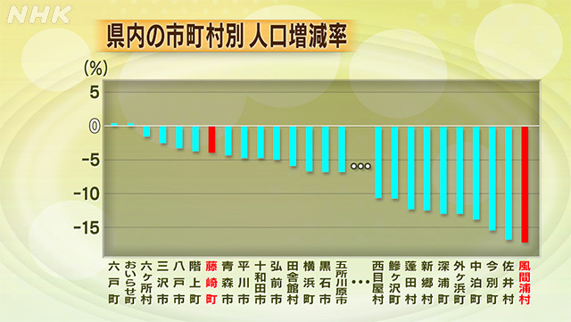 もっとも減少率が大きい風間浦村は―１７.２％と急速に人口が減っています。一方、藤崎町は―４％です。