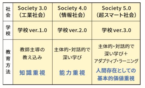 新たな社会 Society 5.0 表