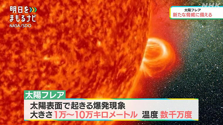 太陽フレア 太陽表面で起きる爆発現象 大きさ１万～10万キロメートル 温度数千万度