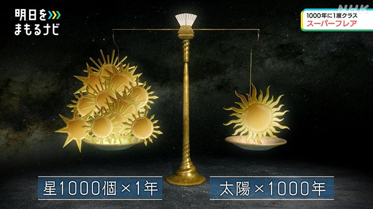 「星1000個×１年」＝「太陽×1000年」
