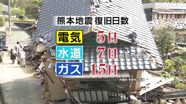熊本地震 復旧日数 電気5日、水道7日（9割が復旧）、ガス15日