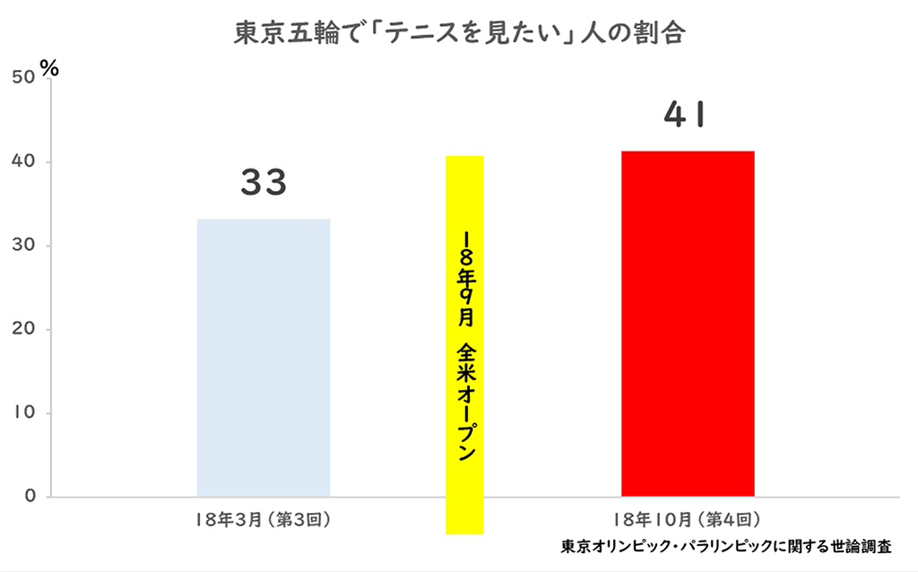 東京五輪で「テニスを見たい」人の割合