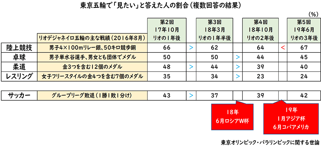 東京五輪で「見たい」と答えた人の割合（複数回答の結果）