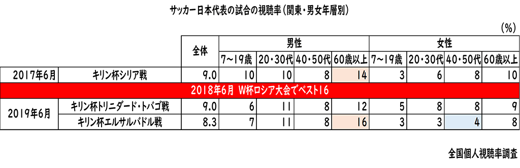 サッカー日本代表の試合の視聴率（関東・男女年層別）