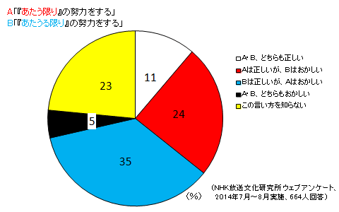 （NHK放送文化研究所ウェブアンケート、2014年10月～11月実施、664人回答）