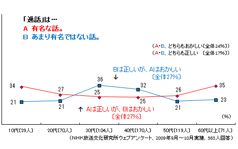 （NHK放送文化研究所ウェブアンケート、2009年9月～10月実施、563人回答）