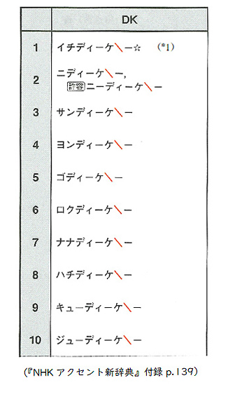 『NHKアクセント新辞典』付録p.139