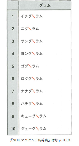 『NHKアクセント新辞典』付録p.108