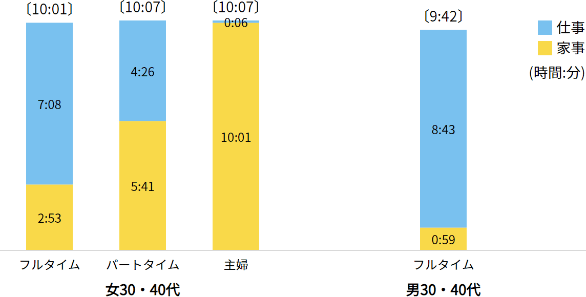 図2 勤務形態別 仕事時間・家事時間(男女30・40代 平日)