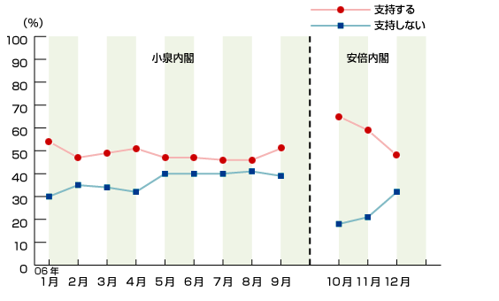 2006年内閣支持率
