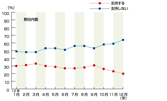 2012年内閣支持率