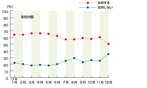 2013年内閣支持率