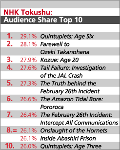 Audience Share Top10